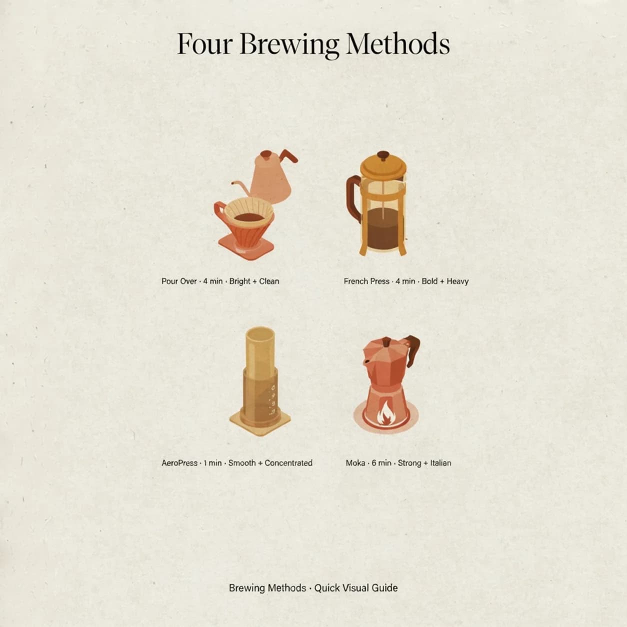 Four Brewing Methods coffee infographic poster in earth-tone palette